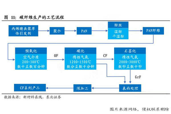 碳纖維生產(chǎn)工藝流程圖