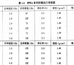 【圖解】凱芙拉纖維力學(xué)性能