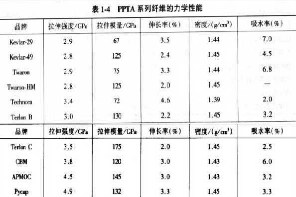 PPTA系列纖維力學(xué)性能