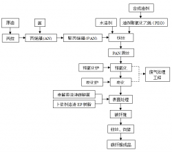 碳纖維的生產(chǎn)流程是怎樣的