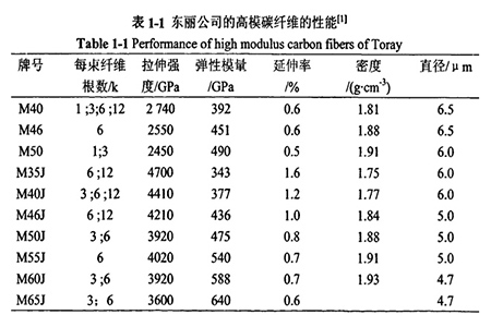 碳纖維材料性能表