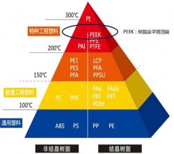 帶你了解屹立金字塔尖的PEEK特性及后續(xù)應(yīng)用